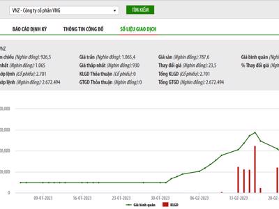 Thành viên Ban kiểm soát đăng ký bán bớt cổ phiếu VNG
