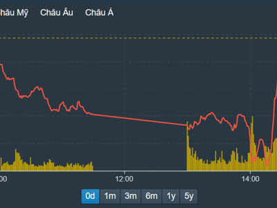 Cầu bắt đáy đỡ giá blue-chips, VN-Index phục hồi sát tham chiếu, tiền ngoại rút đột biến