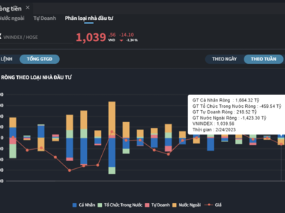 Vốn nội trỗi dậy, mua ròng gần 2.000 tỷ đồng trong tuần qua khi vốn ngoại chốt lời