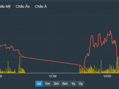 VN-Index thử thách mốc 1.000 điểm, khối ngoại tiếp tục bán ròng mạnh