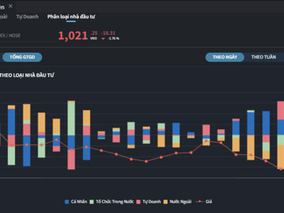 Tự doanh và cá nhân tung gần 1.000 tỷ đồng bắt đáy, khối ngoại tháo chạy
