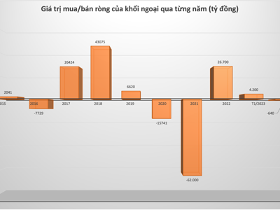 Khối ngoại xả ròng 640 tỷ, cá nhân trong nước tung 1.355 tỷ đỡ thị trường trong tháng 2/2023