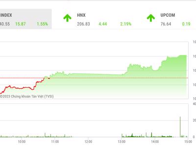 Cơ hội phục hồi kỹ thuật, chú ý VN-Index quanh ngưỡng 1.055 điểm