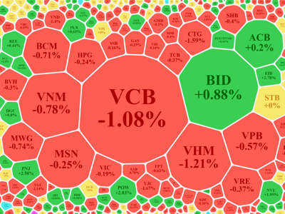 Dòng tiền giảm mạnh, blue-chips quay đầu, VN-Index trượt dốc