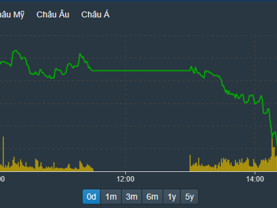 Dòng tiền quá yếu, thị trường hụt hơi, VN-Index chỉ còn tăng hơn 2 điểm