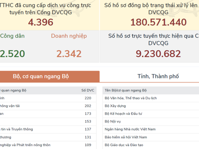 Quý 2/2023 sẽ công bố danh mục bộ dữ liệu phục vụ AI