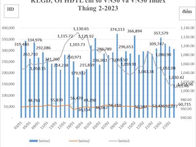 Tháng 2/2023, tài khoản giao dịch phái sinh tăng 2%