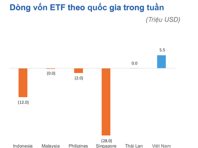 ETF tháo chạy khỏi Đông Nam Á, riêng Việt Nam hút ròng 5,5 triệu USD