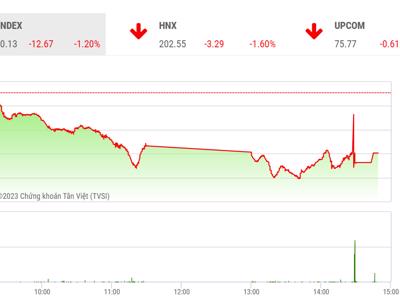 Chưa thể kỳ vọng thị trường tạo Uptrend trong thời gian ngắn sắp tới?