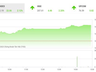 VN-Index cần vượt ngưỡng 1.068 điểm để thoát khỏi kênh giảm kể từ đầu năm