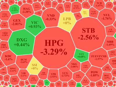 Trả gần hết điểm tăng, VN-Index giảm 1,21%, vốn ngoại đột ngột bán mạnh