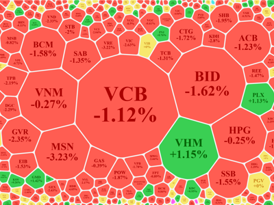 Bán tháo hạ giá, VN-Index giảm mạnh nhất 15 phiên, vốn ngoại bán ròng