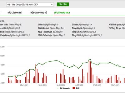 Hơn 1,034 tỷ cổ phiếu OIL vào diện cảnh báo trên UPCoM