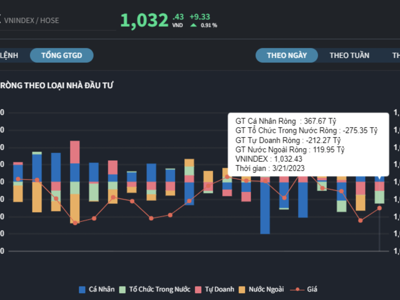 Thị trường đảo chiều tăng, tự doanh xả ròng cá nhân gom mạnh