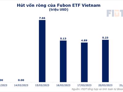 Fubon ETF đã hút được bao nhiêu tiền để mua cổ phiếu Việt Nam? 