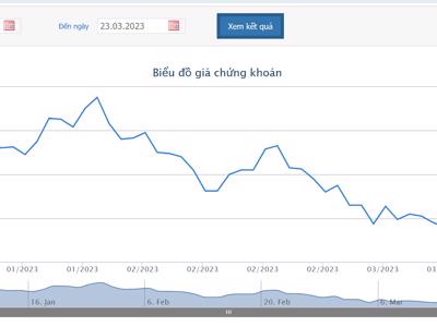 Thiên Tân bán thêm gần 8,5 triệu cổ phiếu DIG