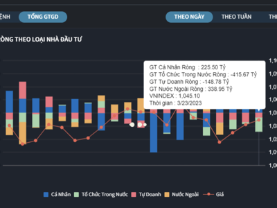 Tự doanh và tổ chức trong nước bán ròng gần 600 tỷ, khối ngoại và cá nhân gom mạnh