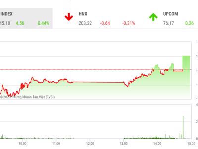 Xu hướng của VN-Index vẫn là đi ngang trong biên độ 1. 015 – 1. 065 điểm