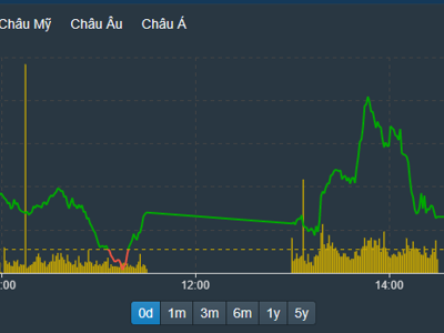 Trụ lớn tiếp tục kiềm chế, VN-Index nhích chưa tới 2 điểm, cổ phiếu bất động sản nóng