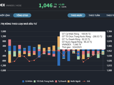Khối ngoại, tự doanh và cá nhân đồng loạt gom ròng hàng trăm tỷ đồng