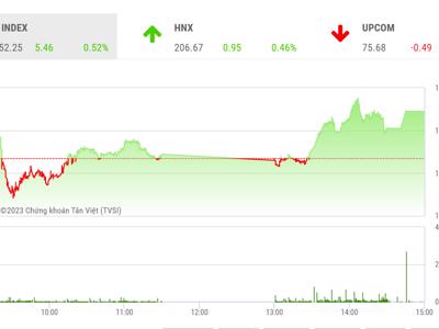 VN-Index có cơ hội để thử thách ngưỡng cản kỹ thuật 1.067 điểm