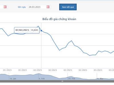 NovaGroup đăng ký bán tiếp 38 triệu cổ phiếu NVL