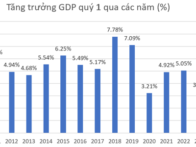 GDP quý 1/2023 chỉ tăng 3,32%