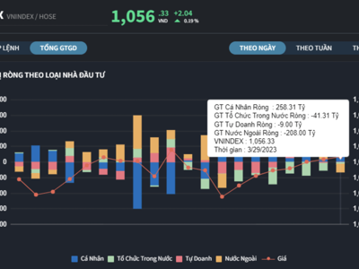 Khối ngoại và tự doanh quay xe bán ròng 280 tỷ đồng 