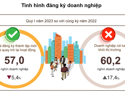 Quý 1/2023: Lần đầu tiên số doanh nghiệp đóng cửa vượt số doanh nghiệp đăng ký mới