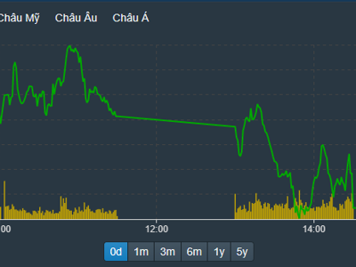 Giá suy yếu, vốn ngoại bán ròng đột biến