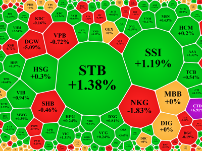 Giao dịch đột biến ở STB, thanh khoản phục hồi