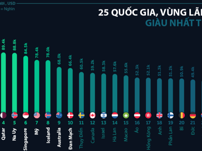 25 quốc gia và vùng lãnh thổ giàu nhất thế giới