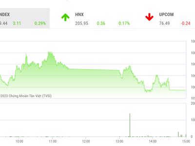 VN-Index cần vượt ngưỡng 1065 điểm để xác nhận chuyển đổi xu hướng trong tuần tới