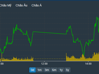 Chốt NAV quý 1, VN-Index lập kỷ lục 9 phiên tăng liên tục