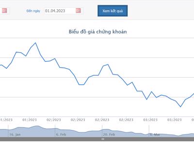 Sau kiểm toán, DIG báo lãi tăng 32,5% lên hơn 191 tỷ đồng