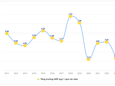 [Interactive]: Toàn cảnh kinh tế Việt Nam quý 1/2023