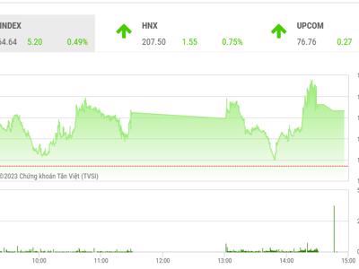 VN-Index có cơ hội thử thách vùng cản 1.070 – 1.073 điểm