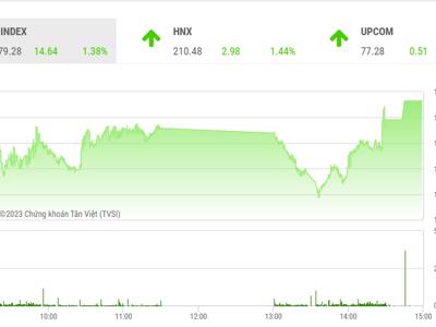 VN-Index có thể tăng theo quán tính với kháng cự gần là vùng 1.080 – 1.090 điểm