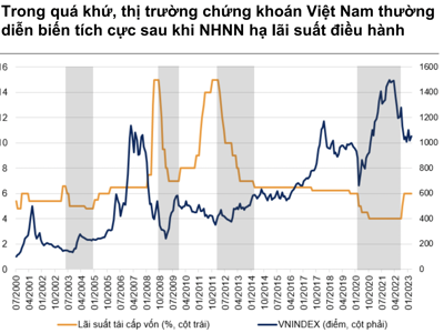 VnDirect: Chứng khoán Việt Nam đang ở cuối chu kỳ giảm và sẽ hồi phục sau khi lãi suất giảm