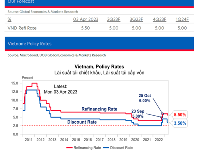 Ngân hàng Nhà nước sẽ tiếp tục giảm thêm lãi suất trong quý 2/2023?