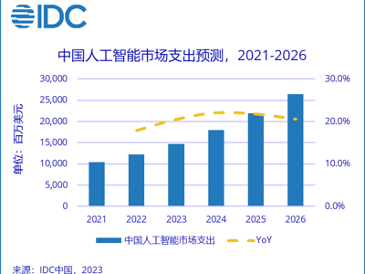 Quy mô thị trường trí tuệ nhân tạo của Trung Quốc dự kiến đạt 26,44 tỷ USD vào năm 2026