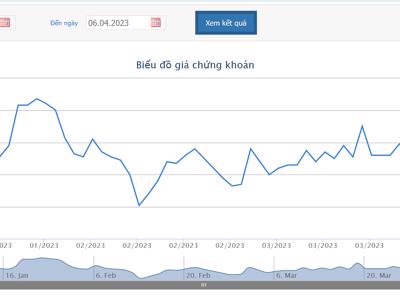 Ngày 12/4, HNG bị đưa vào diện kiểm soát của HoSE