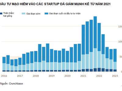 Nguồn vốn đầu tư mạo hiểm vào startup giảm mạnh 50%, bất chấp thương vụ 10 tỷ USD của Microsoft vào OpenAI