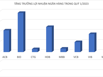 Ngân hàng nào dự kiến trưởng lợi nhuận tốt nhất trong quý 1/2023? 