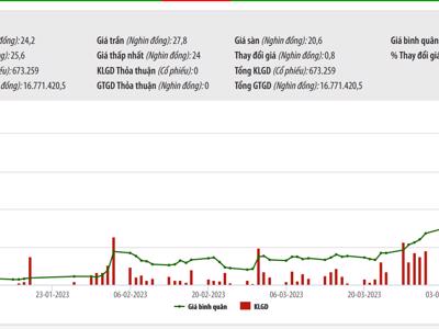 Thoái 40% vốn tại PGB thành công, Petrolimex thu về được 2.568 tỷ đồng