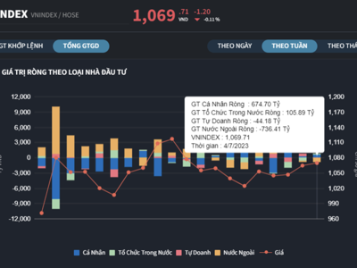 Khối ngoại xả ròng hơn 700 tỷ đồng trong tuần, cá nhân tung tiền gom