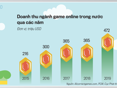 Khai phá tiềm năng ngành công nghiệp game Việt