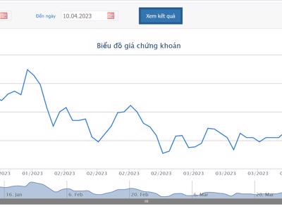 Quý 1/2023, KBC đã tất toán 2.400 tỷ trái phiếu