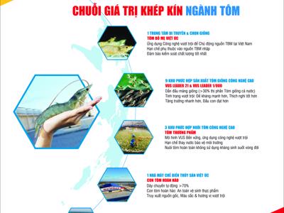 Việt Úc với khát vọng nâng tầm tôm Việt thông qua chuỗi giá trị khép kín