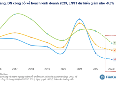 Kế hoạch kinh doanh 2023: 358 doanh nghiệp ước tính lợi nhuận không tăng trưởng